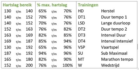 marathon trainingen hartslag.